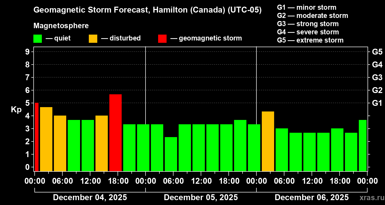 Forecast of the geomagnetic index Kp