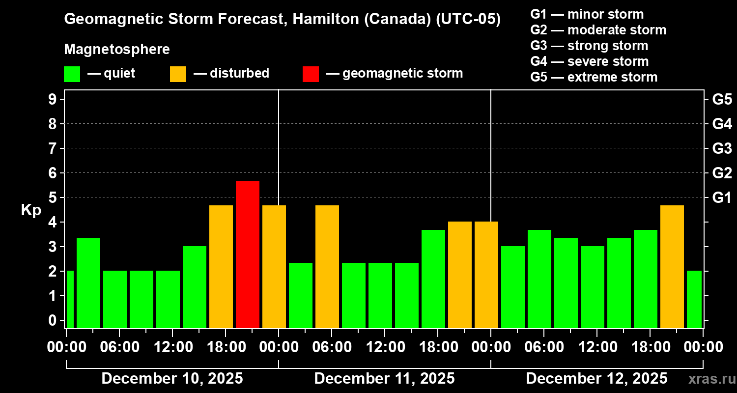 Forecast of the geomagnetic index Kp