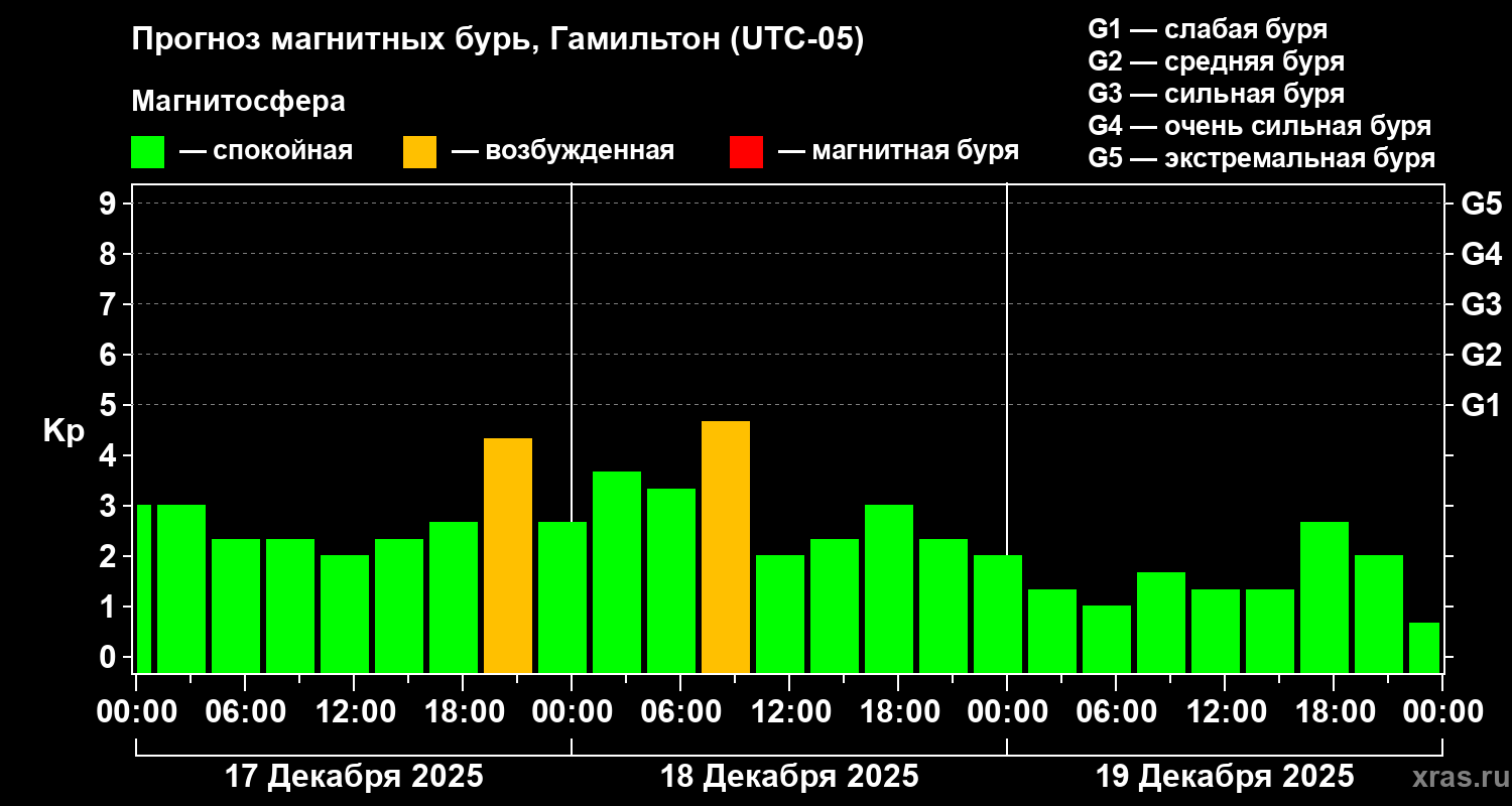 Прогноз геомагнитного индекса Kp