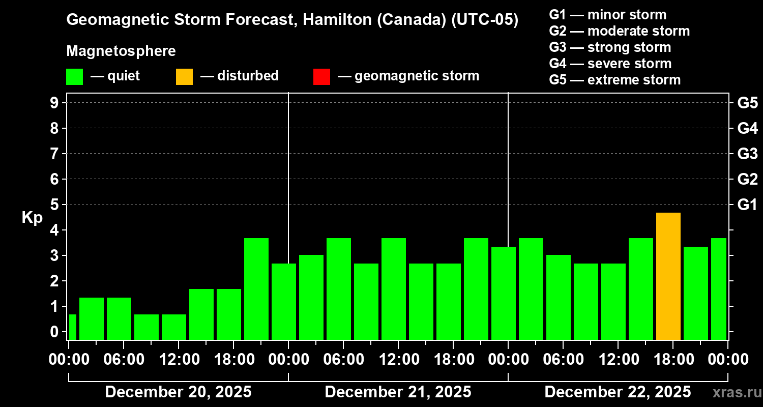 Forecast of the geomagnetic index&nbsp;Kp