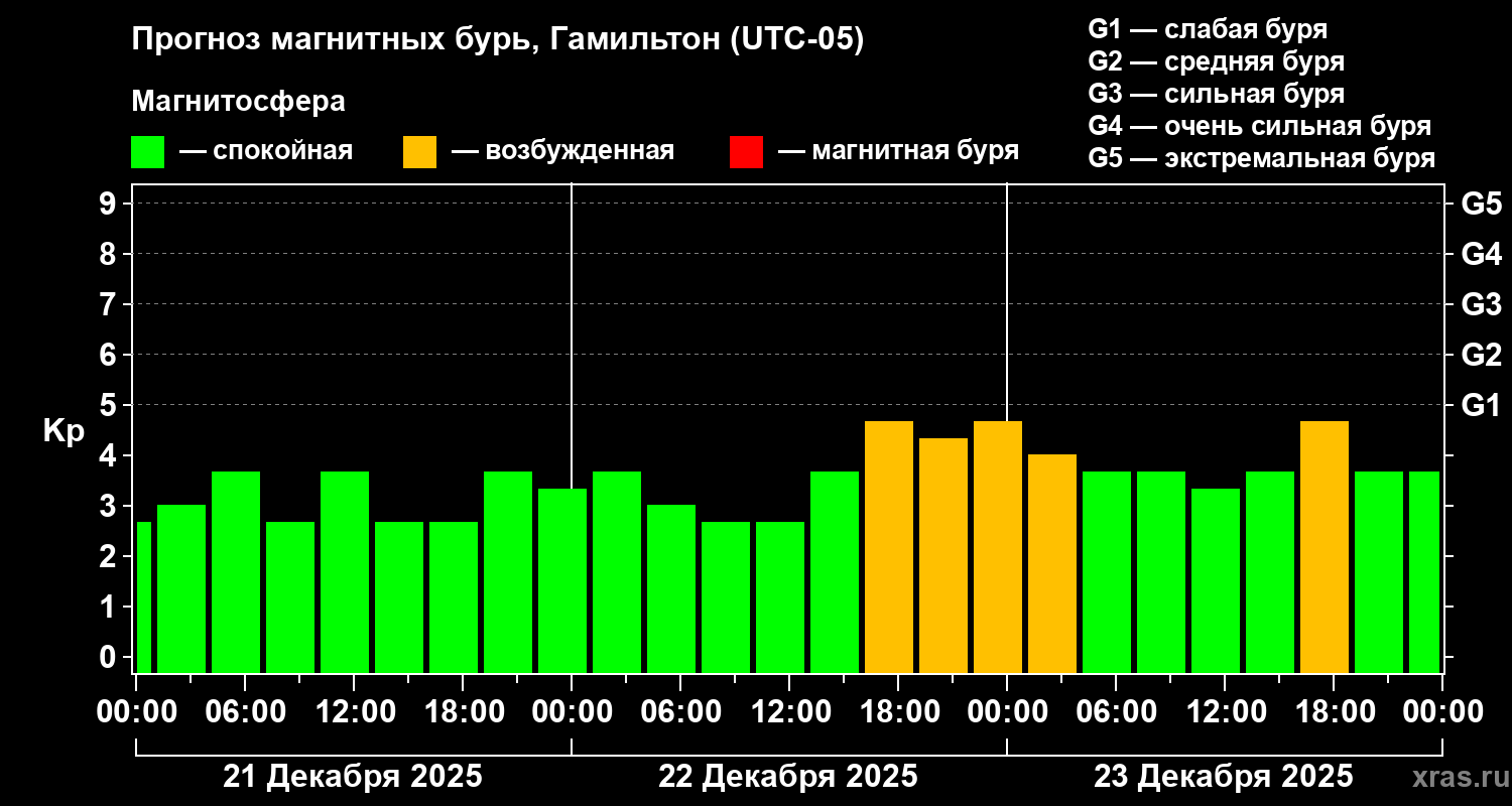 Прогноз геомагнитного индекса&nbsp;Kp
