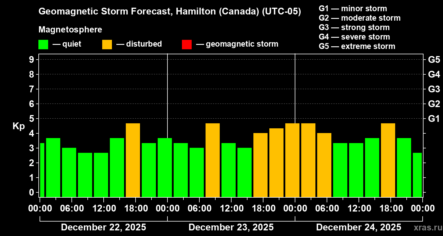 Forecast of the geomagnetic index&nbsp;Kp