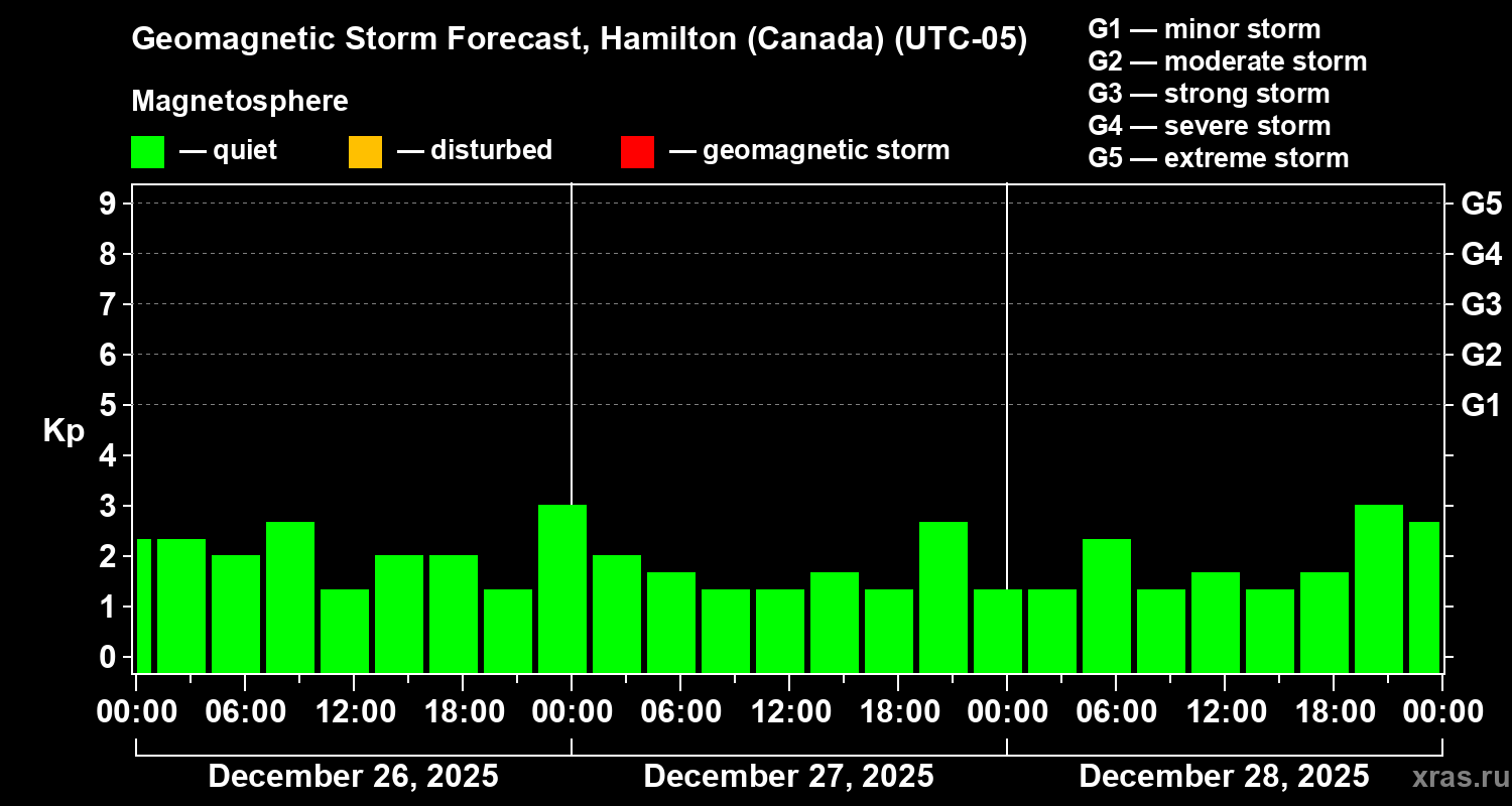 Forecast of the geomagnetic index&nbsp;Kp