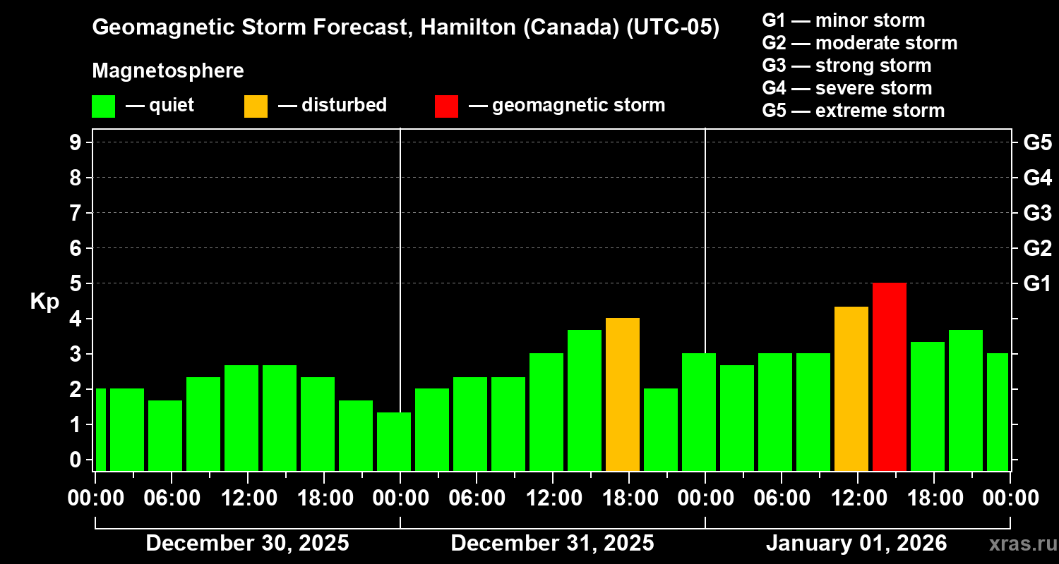 Forecast of the geomagnetic index&nbsp;Kp