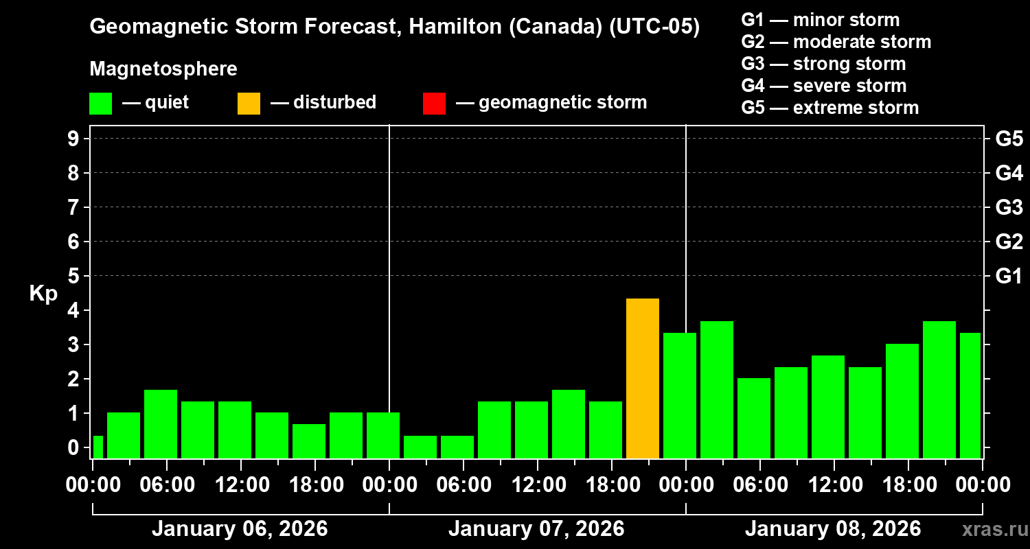 Forecast of the geomagnetic index&nbsp;Kp