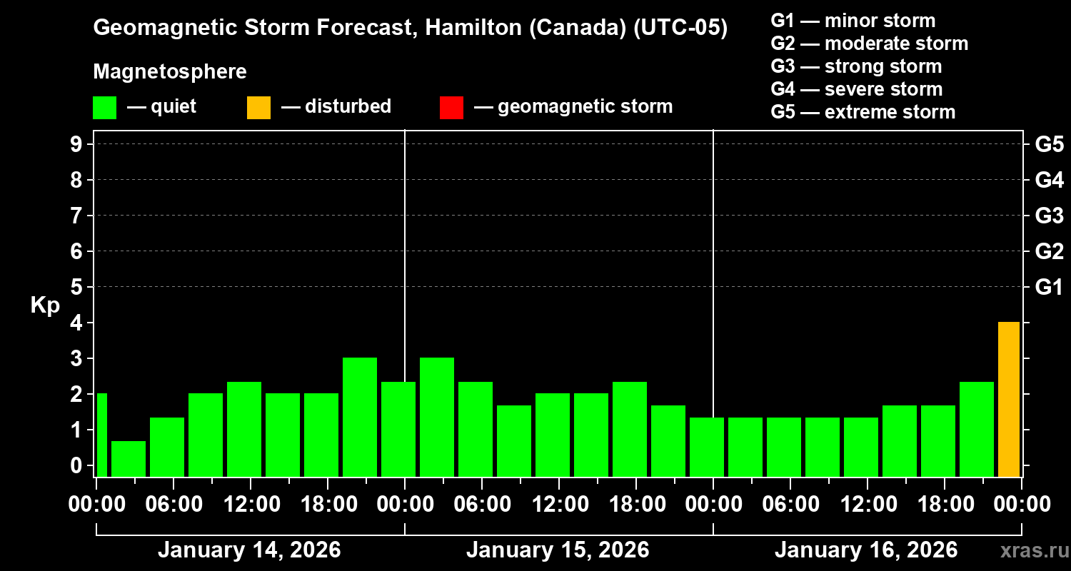 Forecast of the geomagnetic index&nbsp;Kp