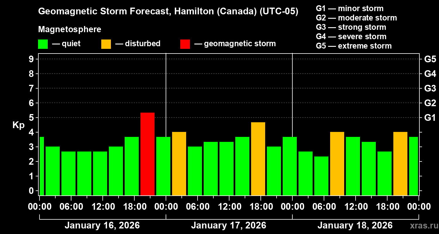 Forecast of the geomagnetic index&nbsp;Kp