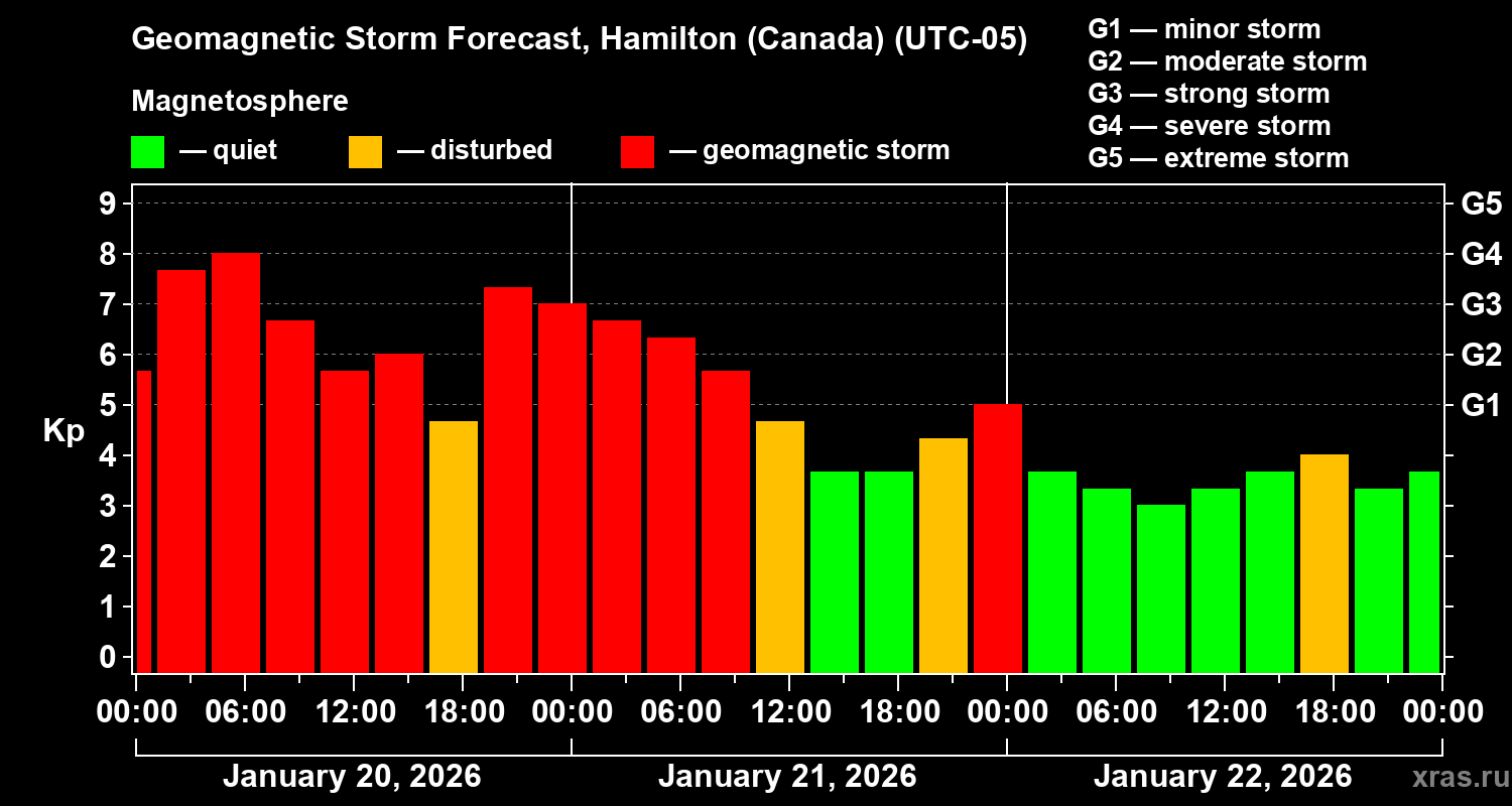 Forecast of the geomagnetic index&nbsp;Kp