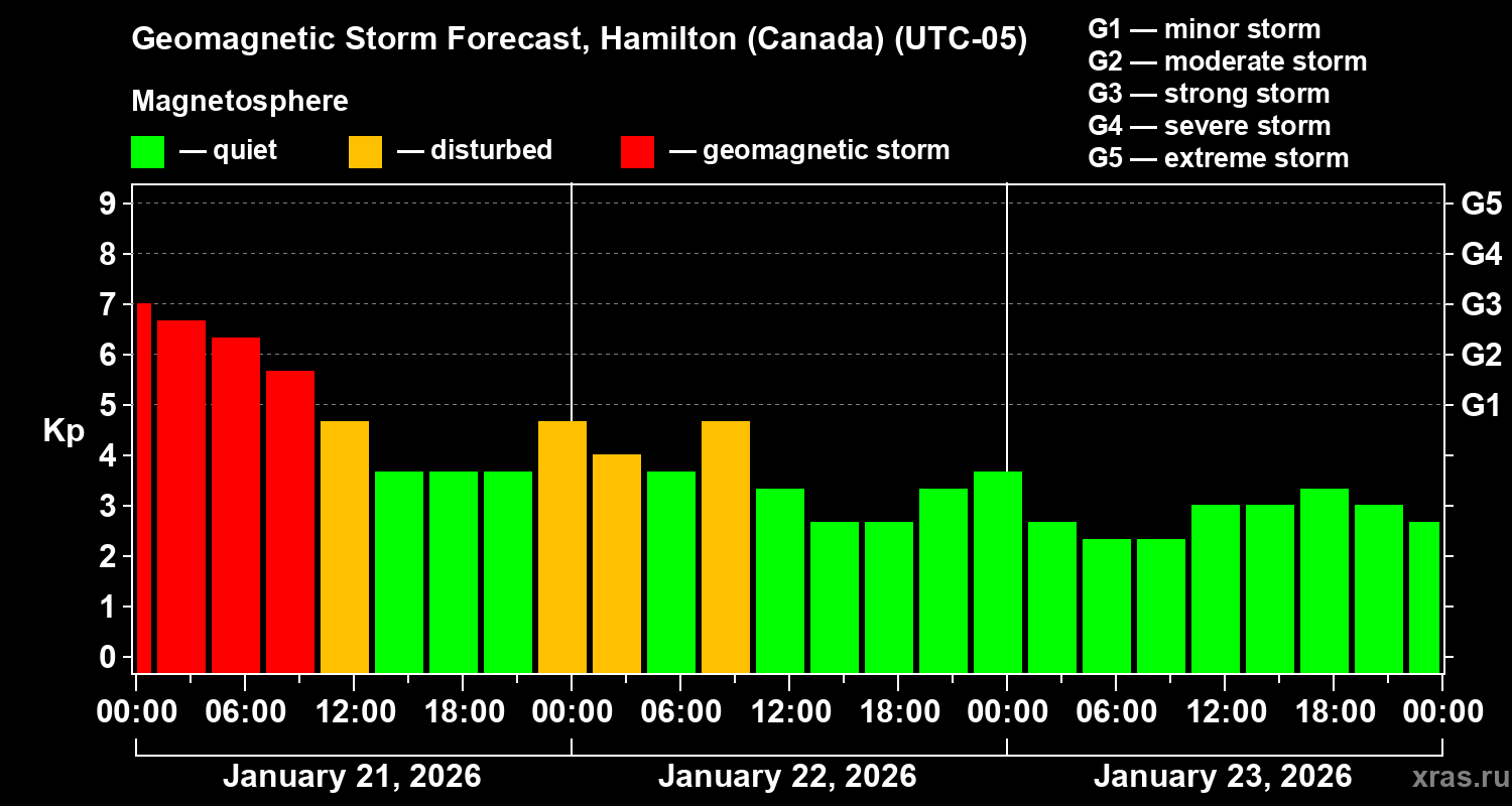 Forecast of the geomagnetic index&nbsp;Kp