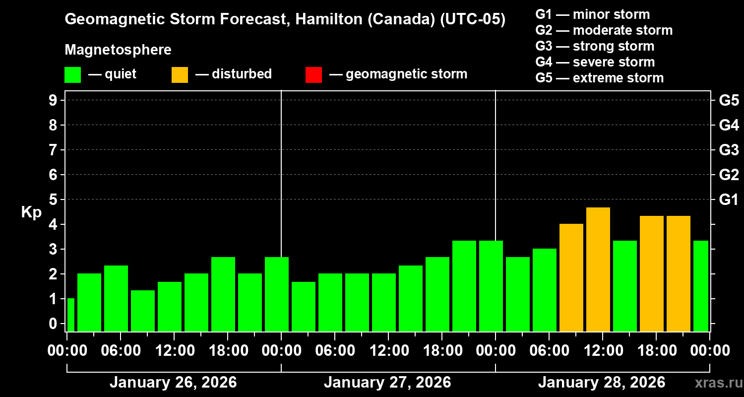 Forecast of the geomagnetic index Kp