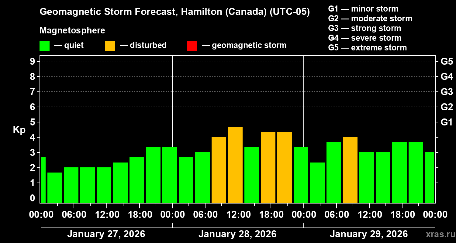 Forecast of the geomagnetic index Kp