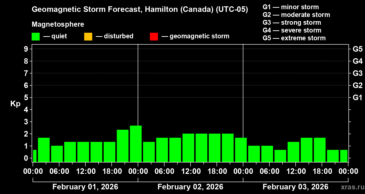 Forecast of the geomagnetic index&nbsp;Kp