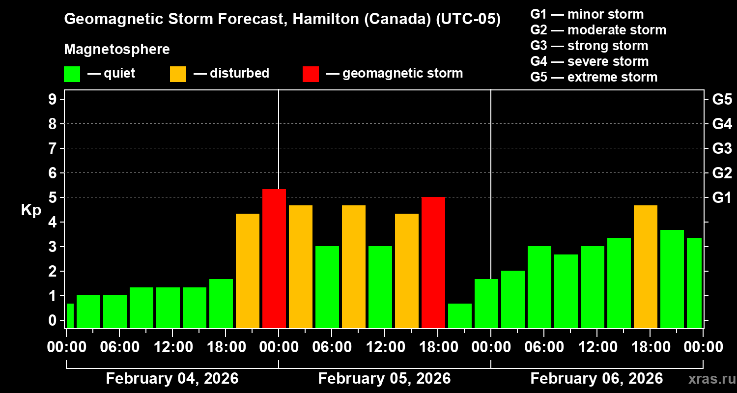 Forecast of the geomagnetic index&nbsp;Kp