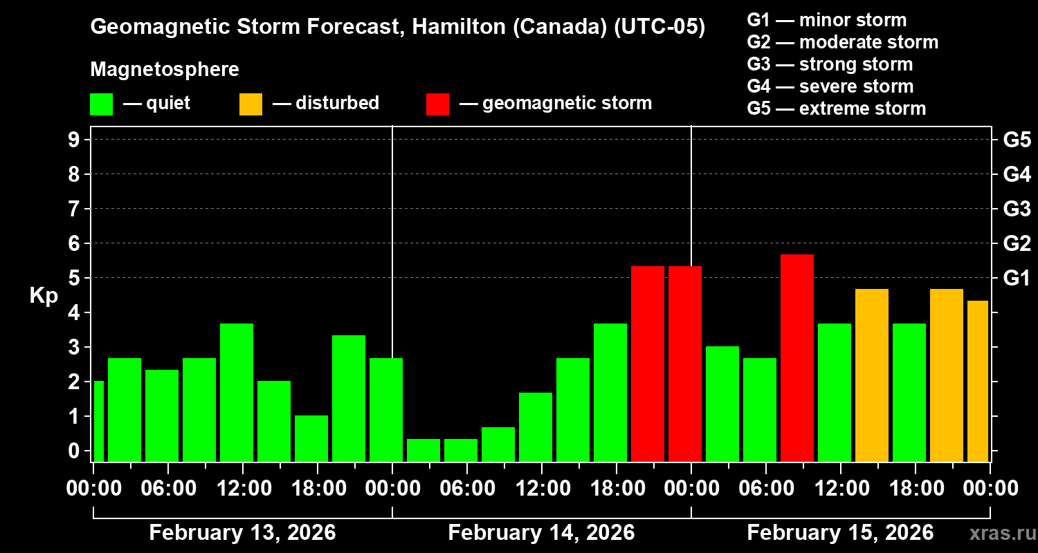 Forecast of the geomagnetic index Kp