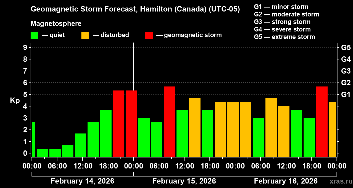Forecast of the geomagnetic index&nbsp;Kp