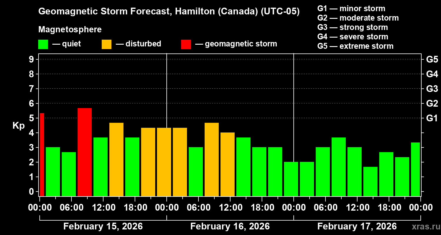 Forecast of the geomagnetic index&nbsp;Kp