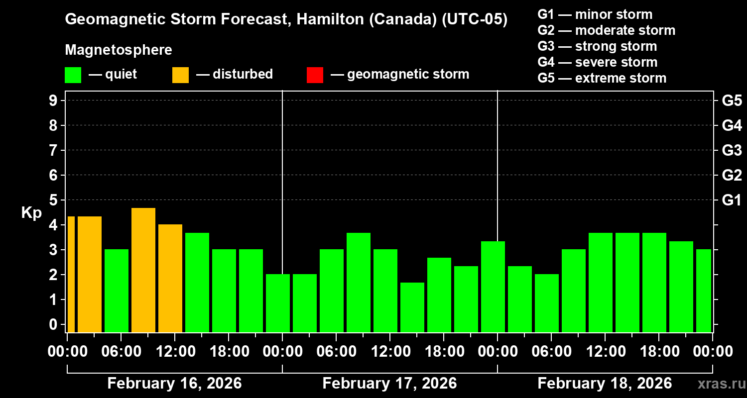 Forecast of the geomagnetic index Kp