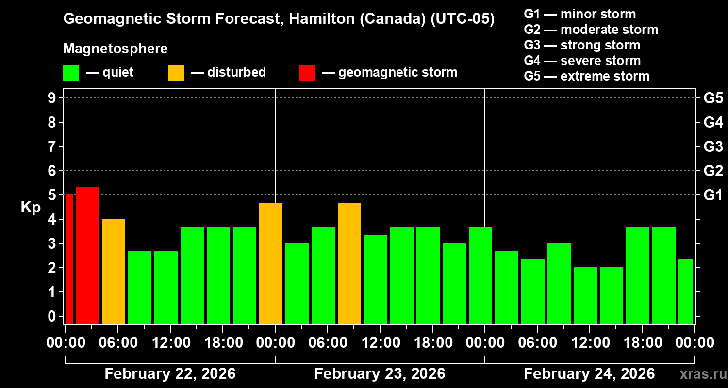 Forecast of the geomagnetic index&nbsp;Kp
