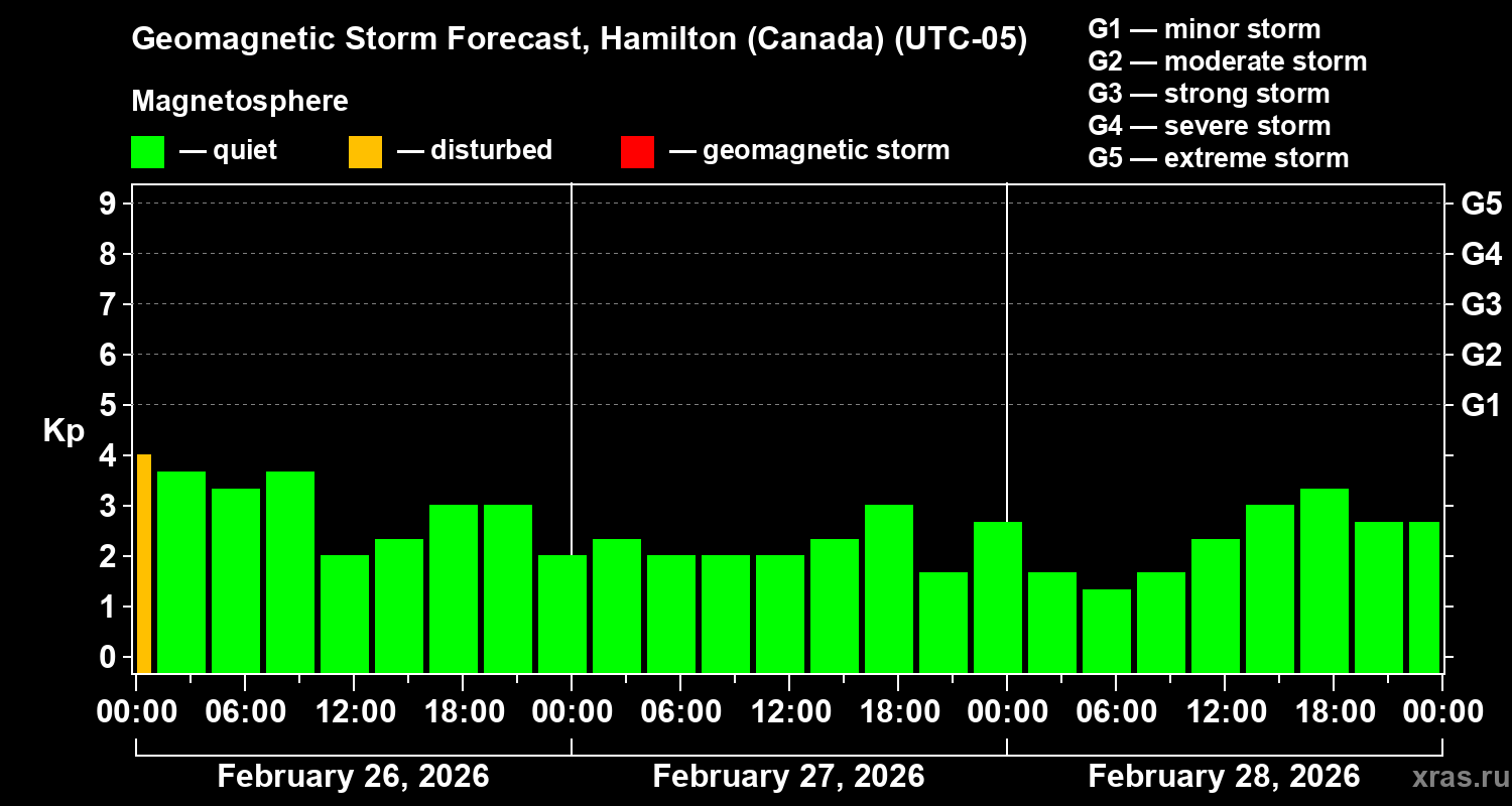 Forecast of the geomagnetic index&nbsp;Kp