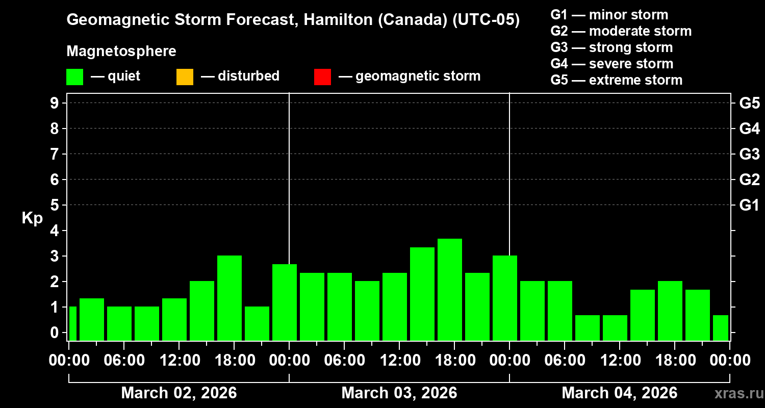Forecast of the geomagnetic index&nbsp;Kp