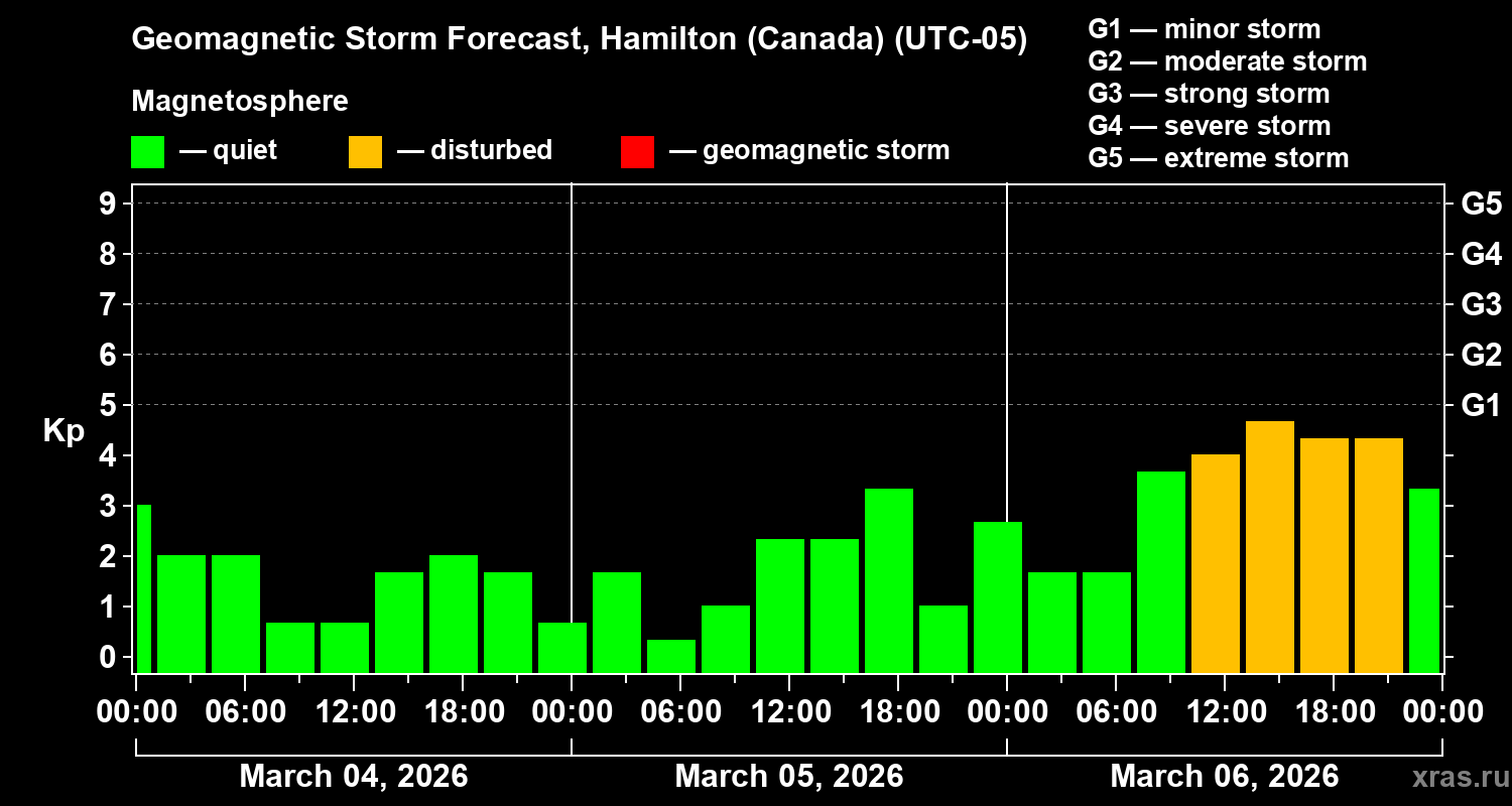 Forecast of the geomagnetic index&nbsp;Kp