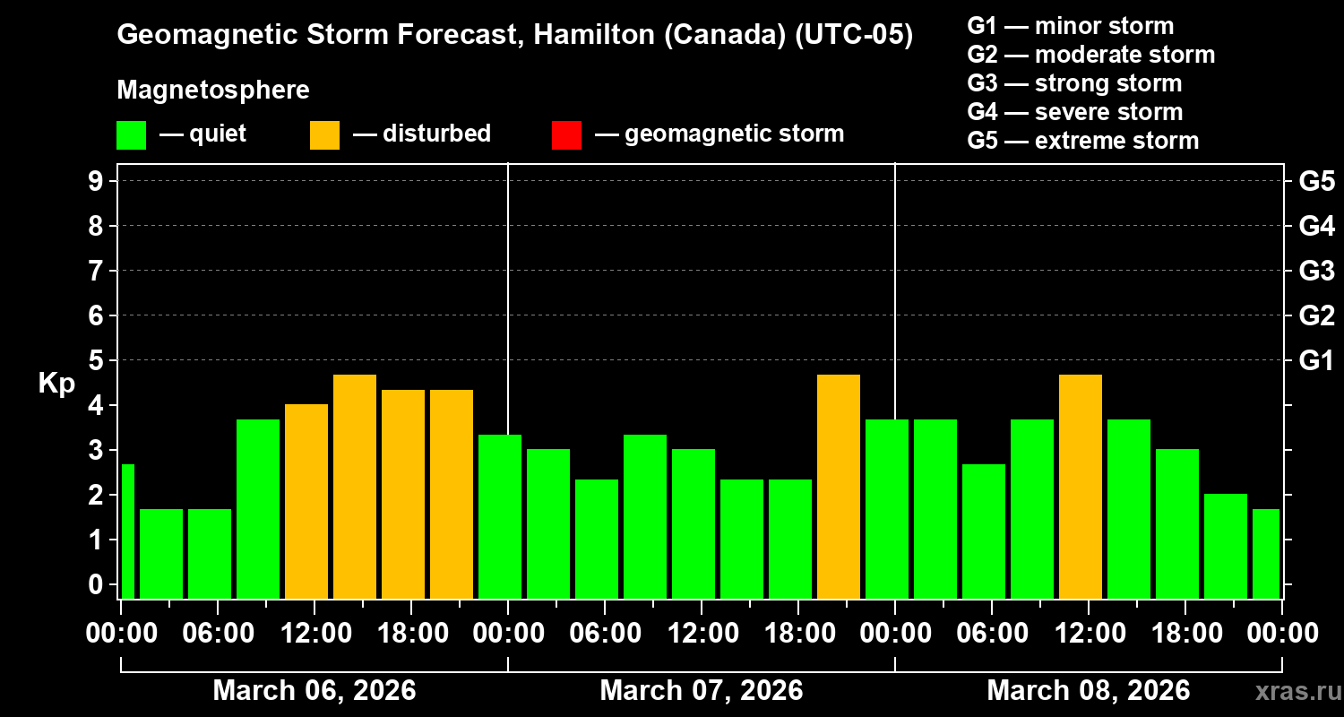 Forecast of the geomagnetic index&nbsp;Kp