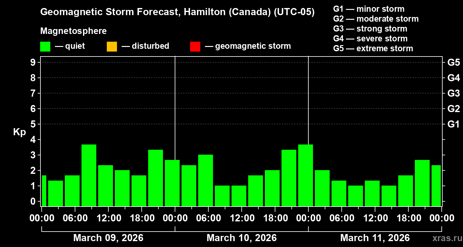 Forecast of the geomagnetic index&nbsp;Kp