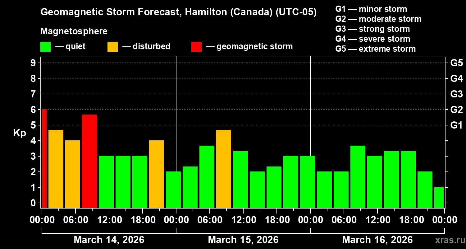 Forecast of the geomagnetic index&nbsp;Kp