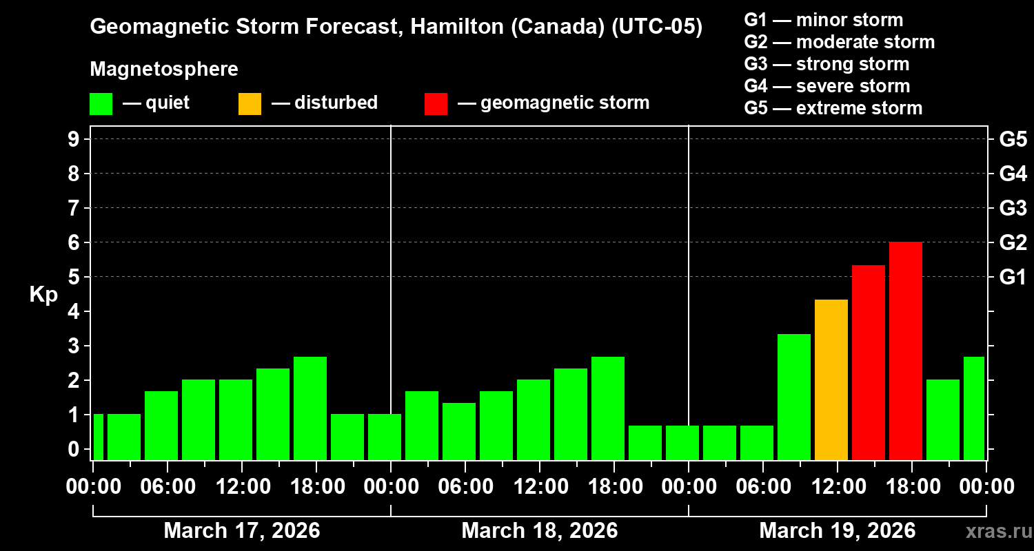Forecast of the geomagnetic index&nbsp;Kp