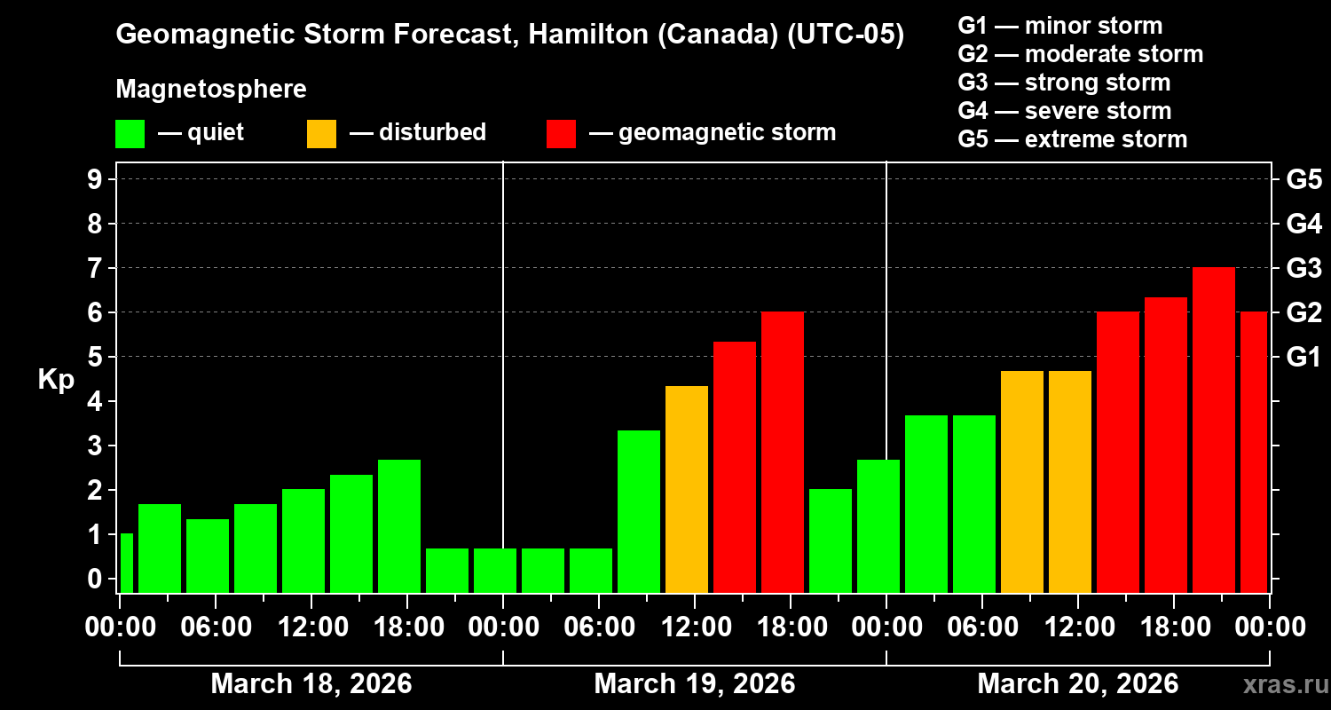 Forecast of the geomagnetic index&nbsp;Kp