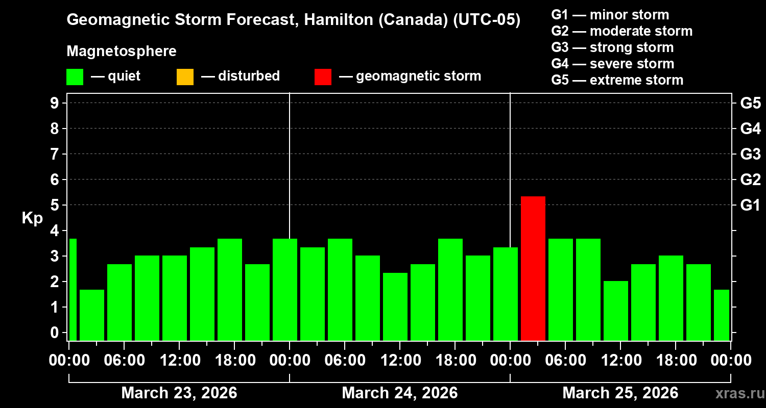 Forecast of the geomagnetic index&nbsp;Kp