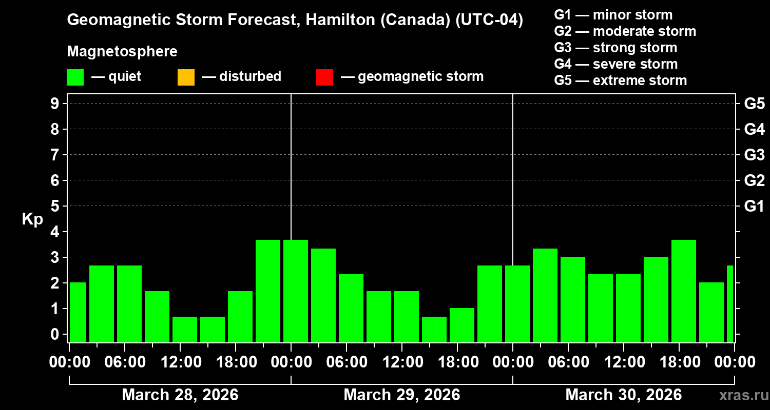 Forecast of the geomagnetic index&nbsp;Kp
