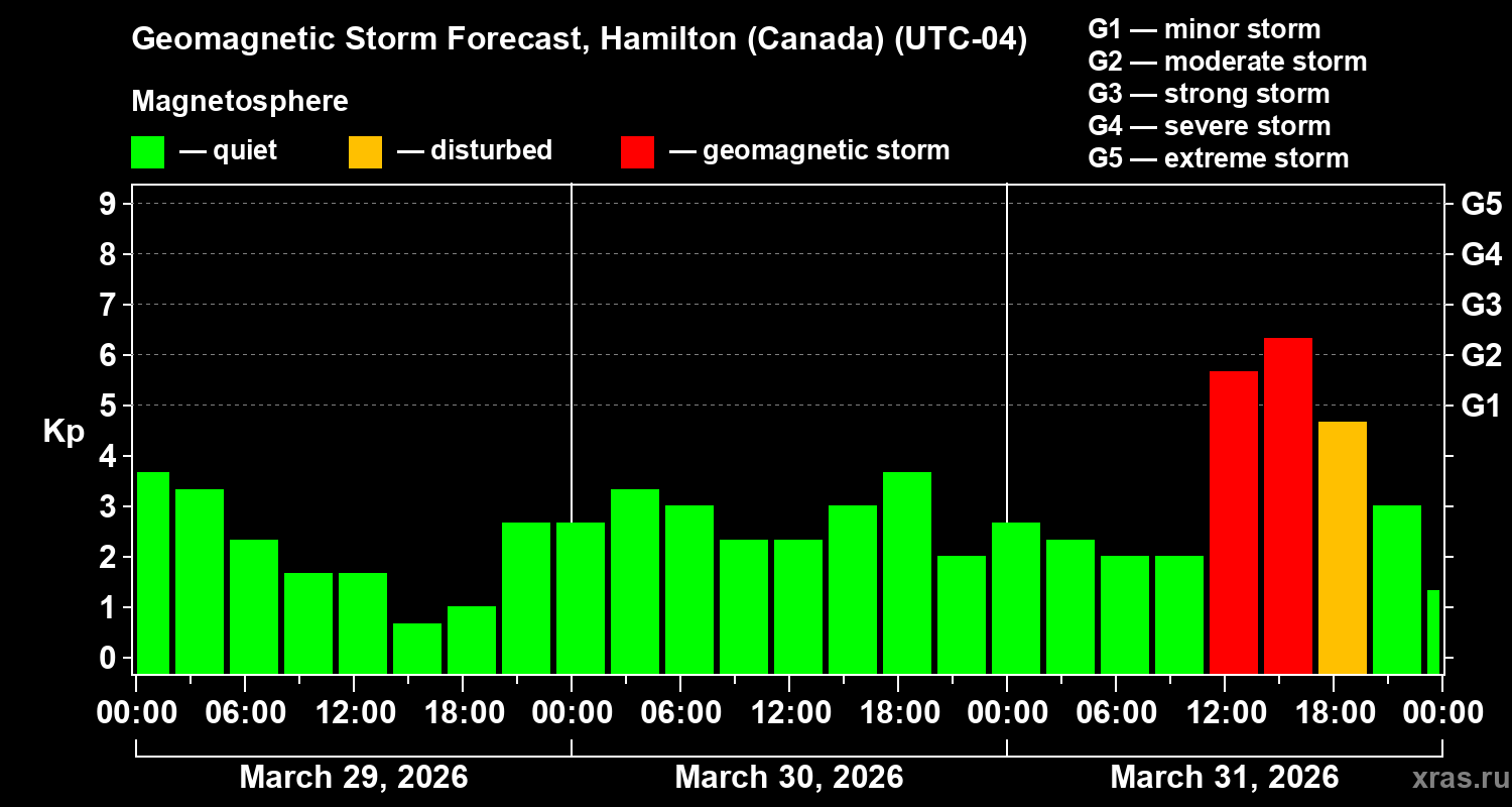 Forecast of the geomagnetic index&nbsp;Kp