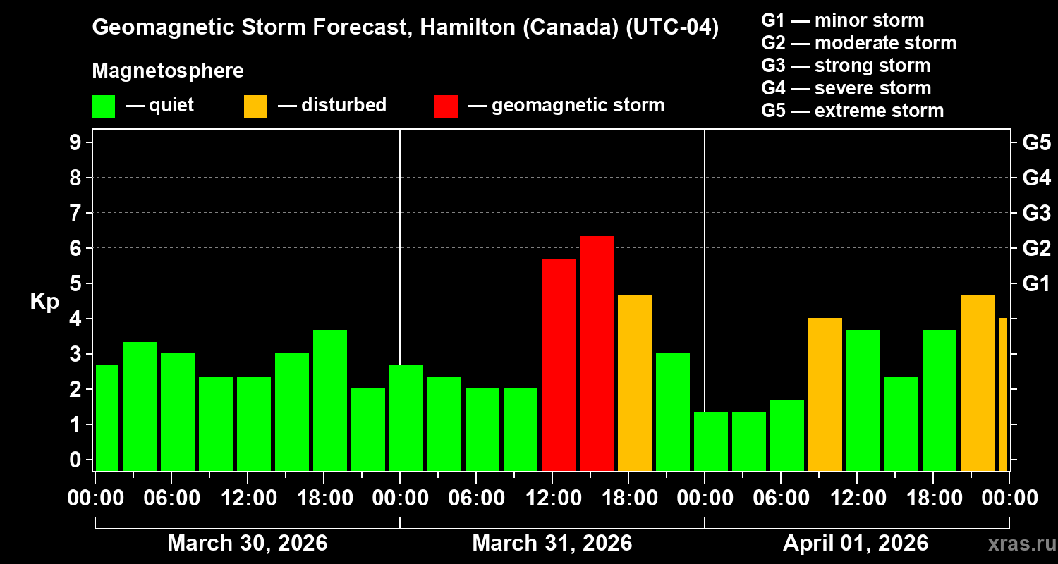 Forecast of the geomagnetic index&nbsp;Kp