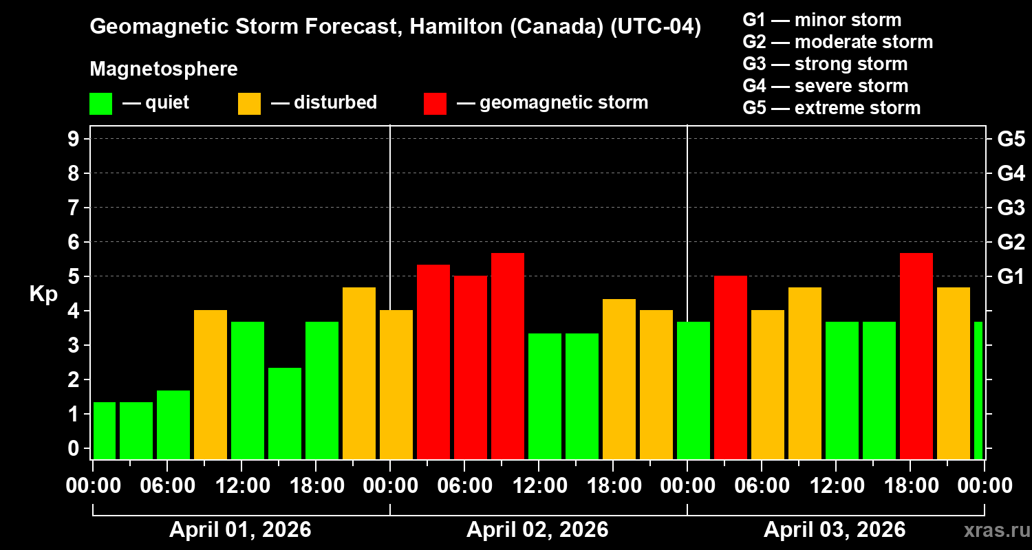 Forecast of the geomagnetic index&nbsp;Kp
