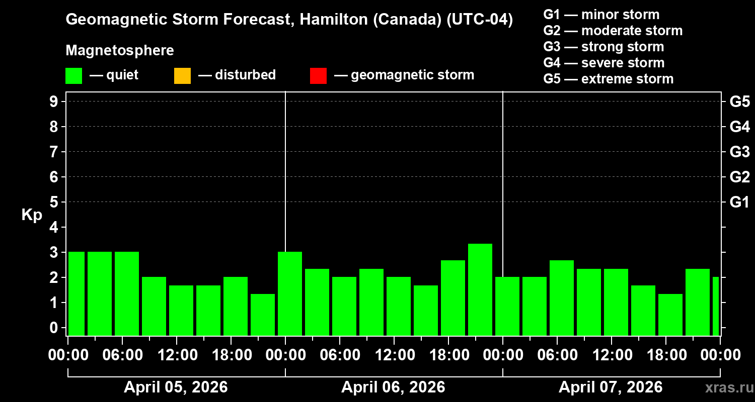 Forecast of the geomagnetic index&nbsp;Kp
