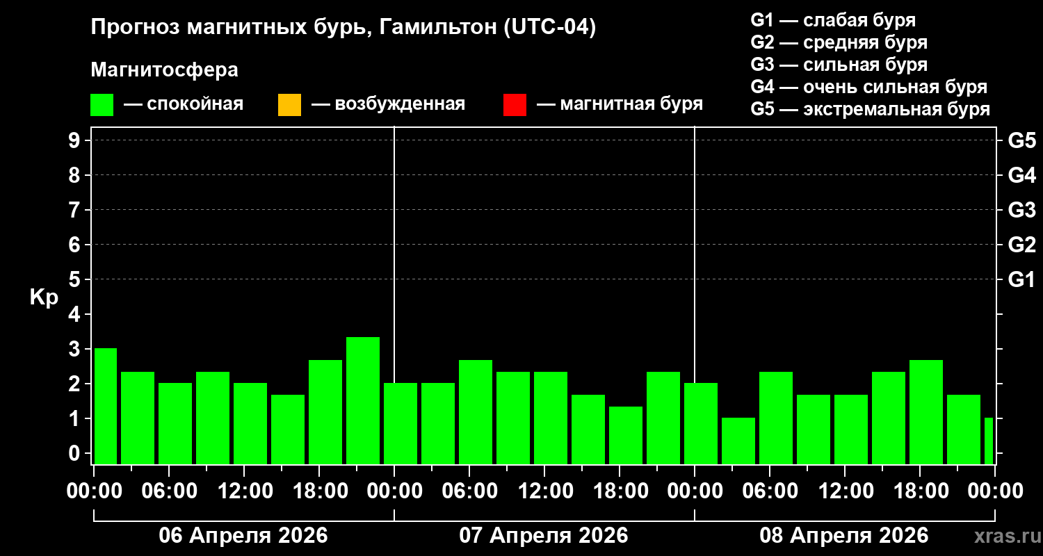 Прогноз геомагнитного индекса&nbsp;Kp