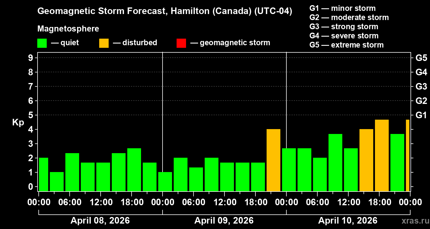 Forecast of the geomagnetic index&nbsp;Kp