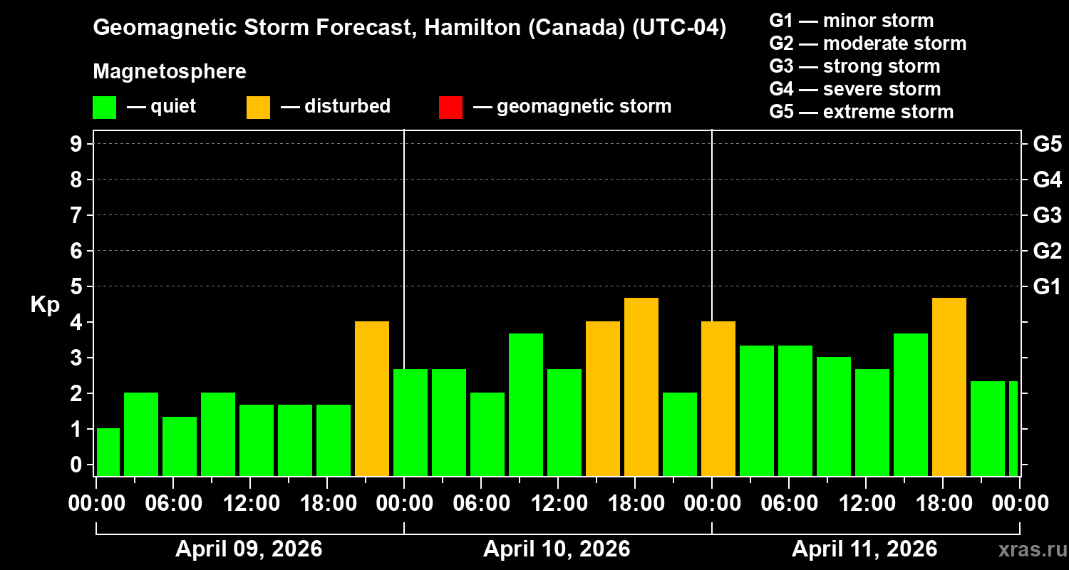 Forecast of the geomagnetic index&nbsp;Kp