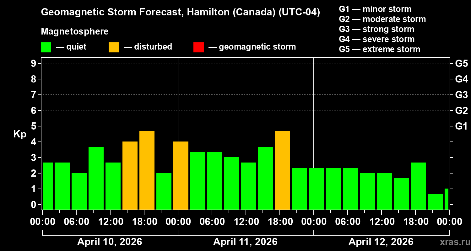Forecast of the geomagnetic index&nbsp;Kp