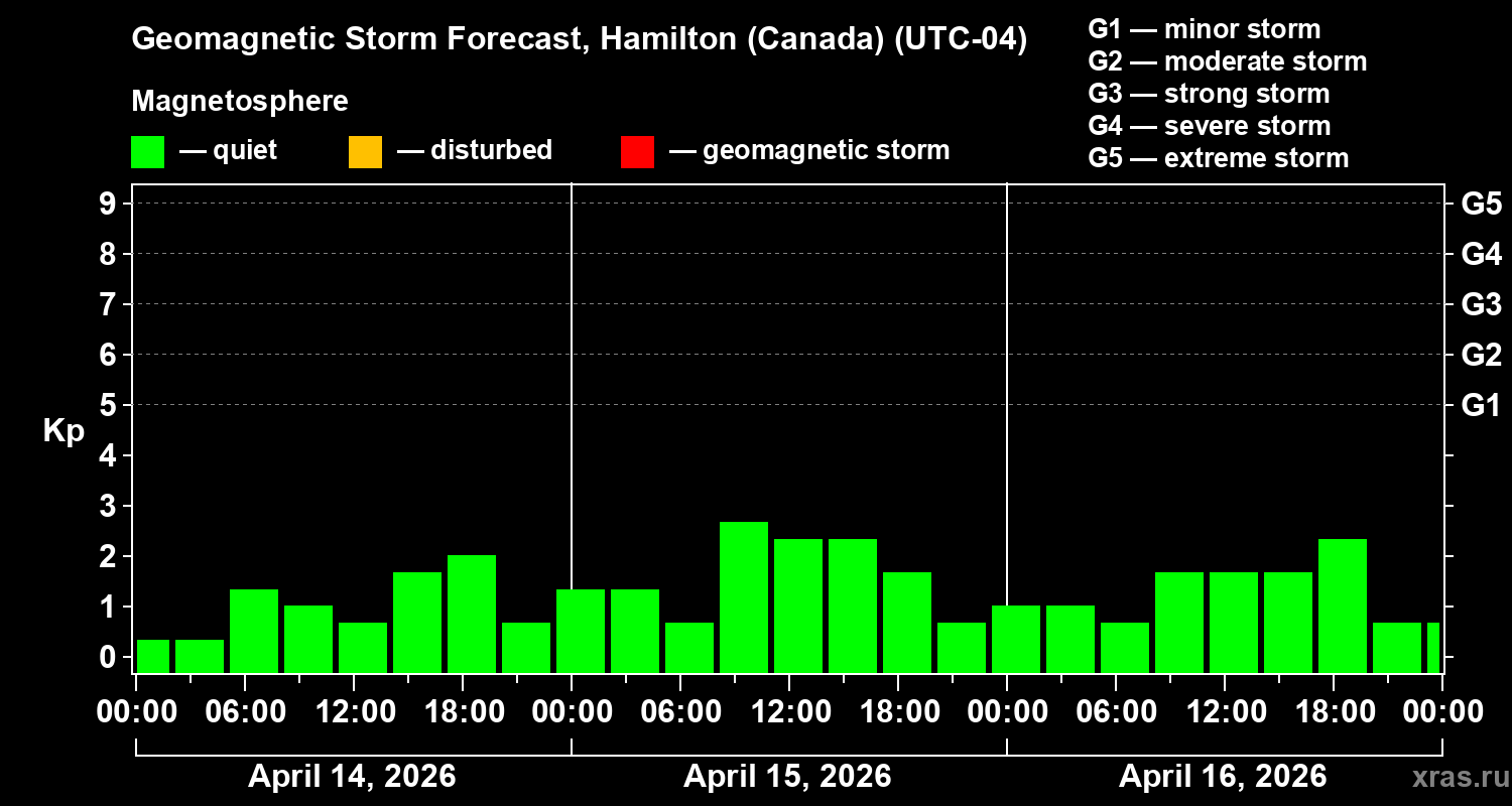 Forecast of the geomagnetic index&nbsp;Kp