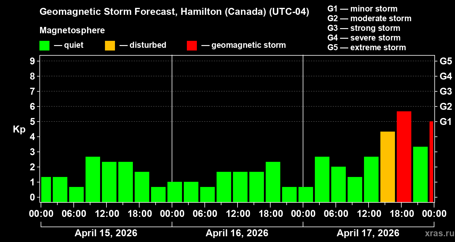 Forecast of the geomagnetic index&nbsp;Kp