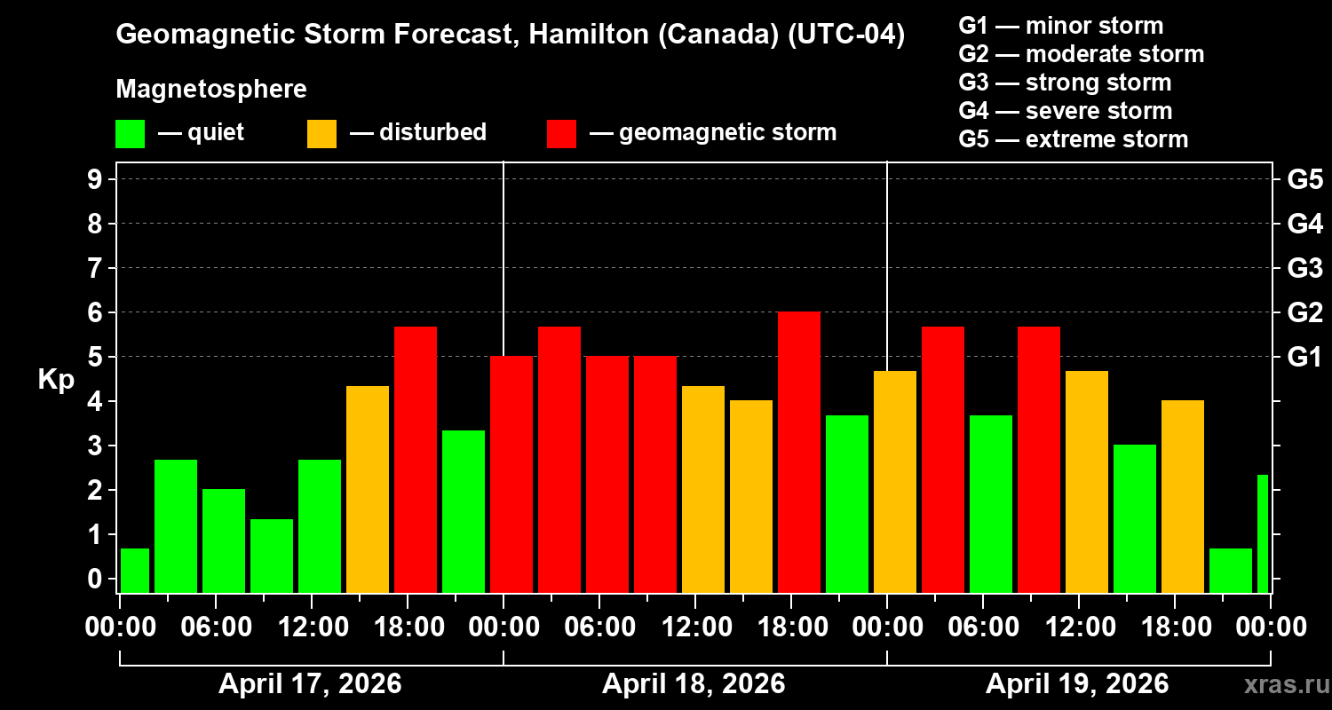 Forecast of the geomagnetic index&nbsp;Kp