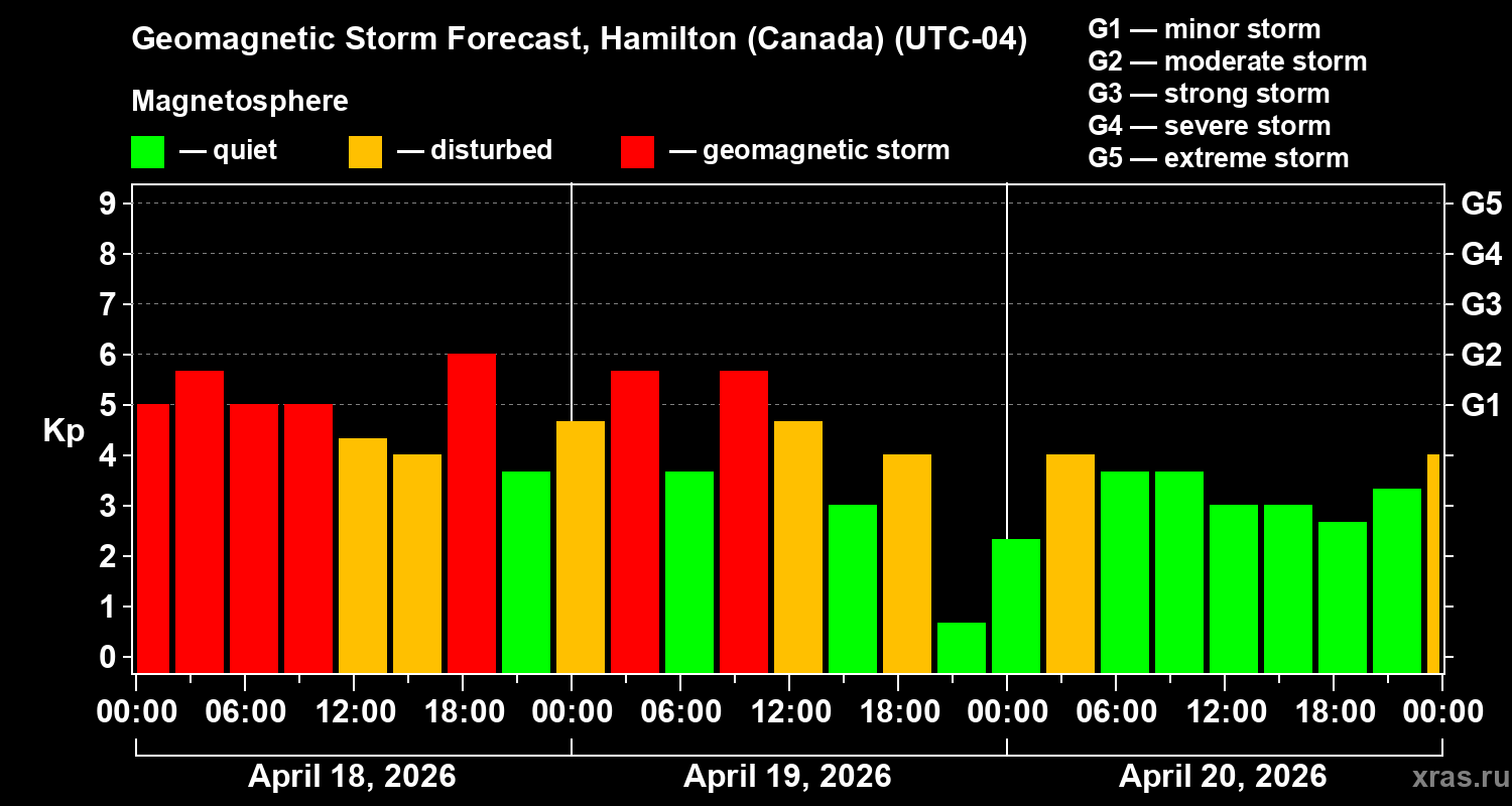 Forecast of the geomagnetic index&nbsp;Kp