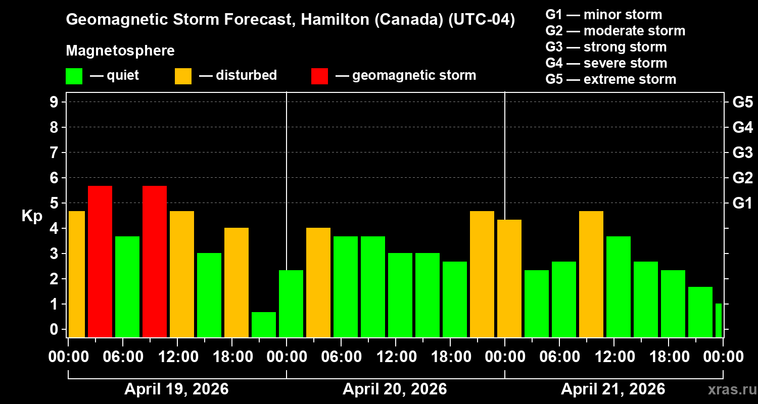 Forecast of the geomagnetic index&nbsp;Kp