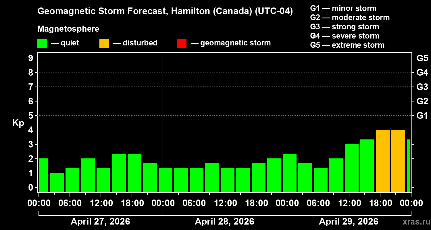 Forecast of the geomagnetic index&nbsp;Kp
