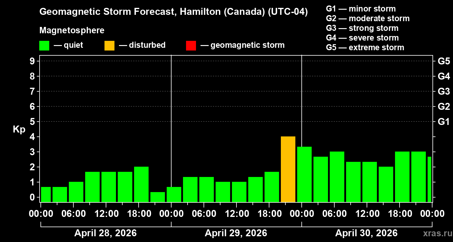 Forecast of the geomagnetic index&nbsp;Kp