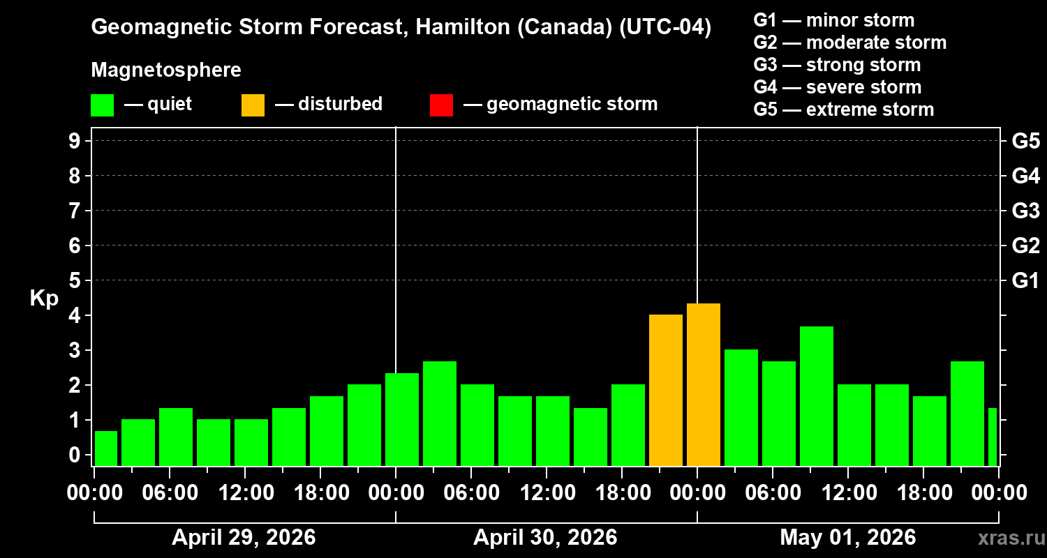 Forecast of the geomagnetic index&nbsp;Kp