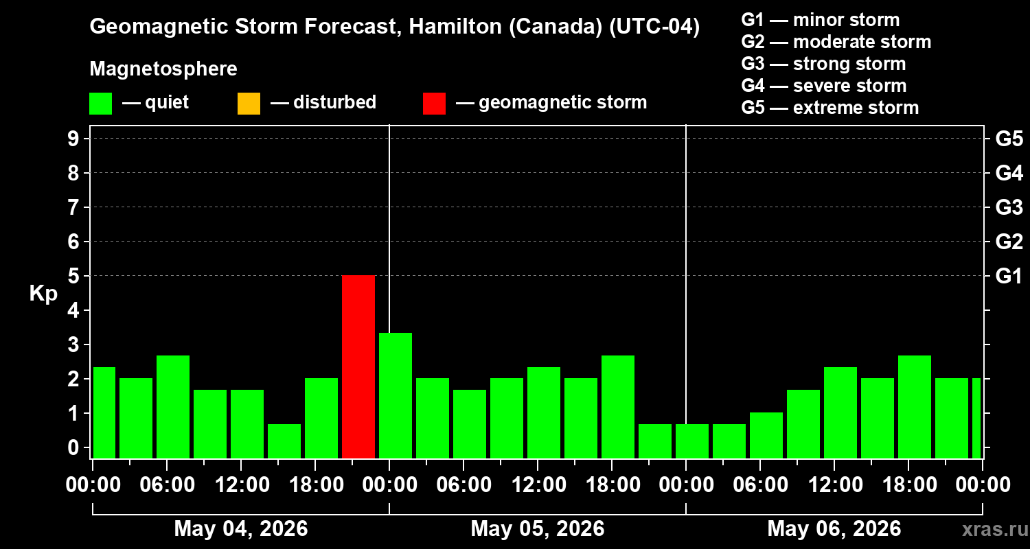 Forecast of the geomagnetic index Kp