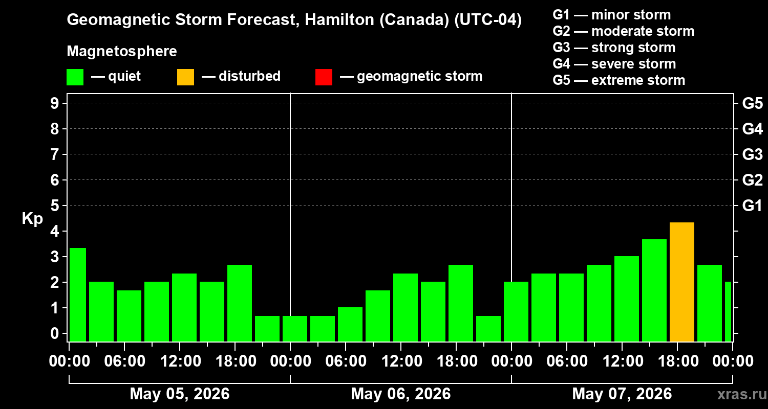 Forecast of the geomagnetic index Kp